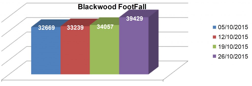 Blackwood - Footfall October 2015