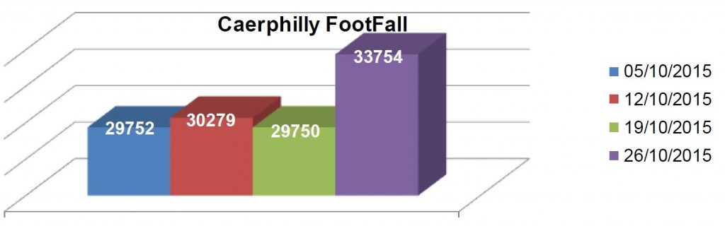 Caerphilly - Footfall October 2015