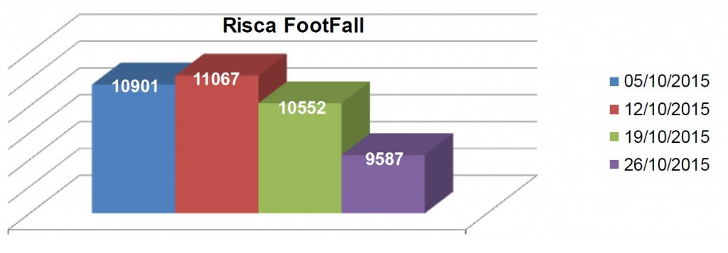 Risca - Footfall October 2015