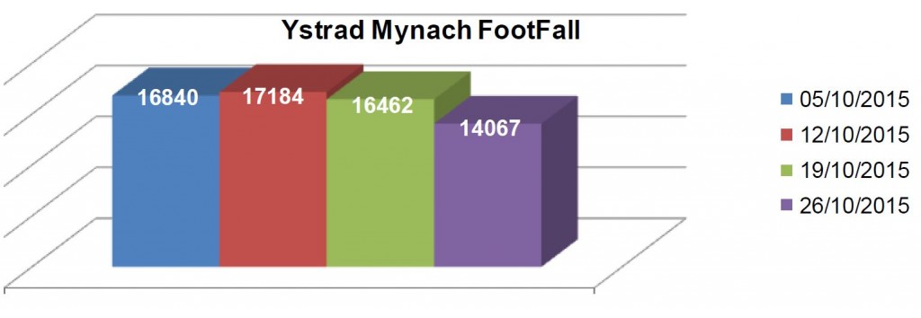 Ystrad Mynach - Footfall October 2015